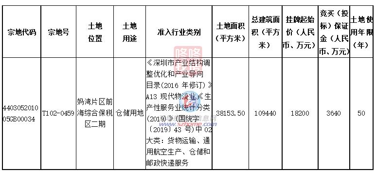 建面约11万平前海保税区二期仓储用地挂牌！11月22日出让