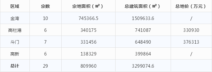 29宗靓地330万方金湾、斗门等区域2020年土地出让计划在此！