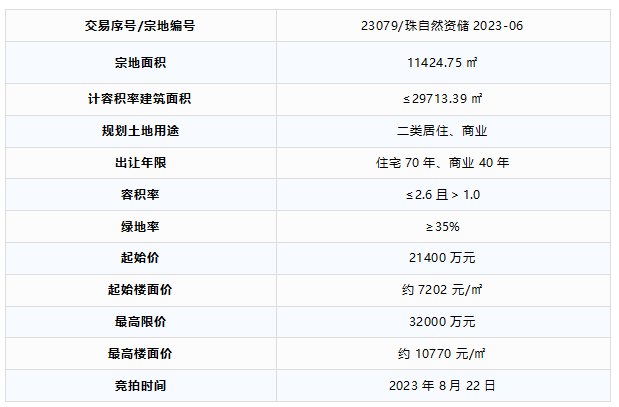 3宗地块齐拍起拍总价达33亿珠海8月将迎“集中供地”！