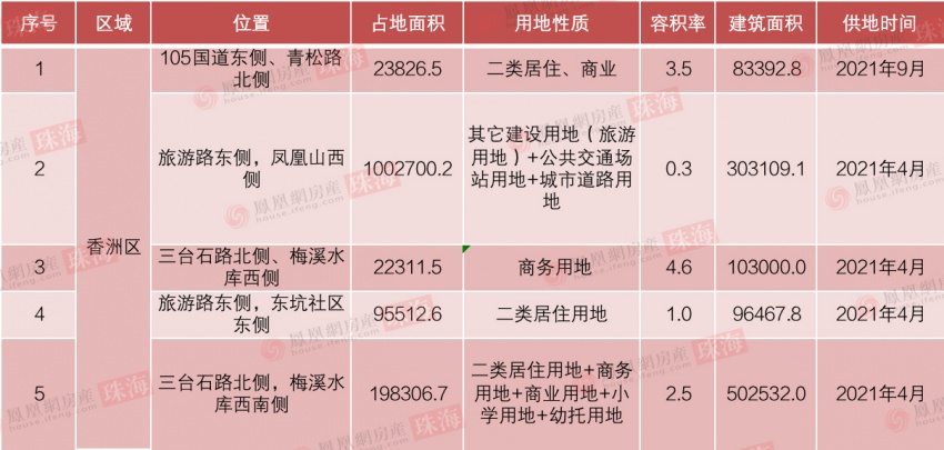 珠海2021年供地计划流出…唐家半岛、航空新城南拓区也供地了！